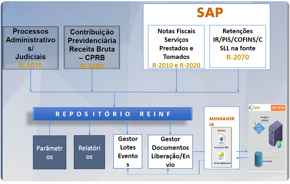 Desenho da Solução - Reinf